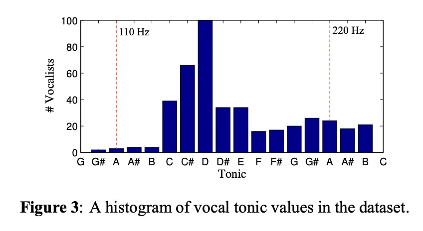 Corpora for music information research in indian art music